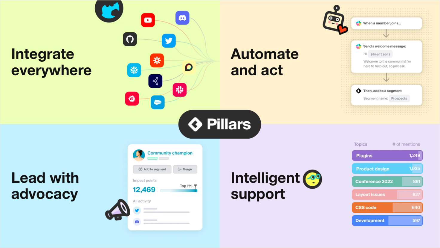 Common Room product roadmap pillars: integrate everywhere, automate and act, lead with advocacy, and intelligent support