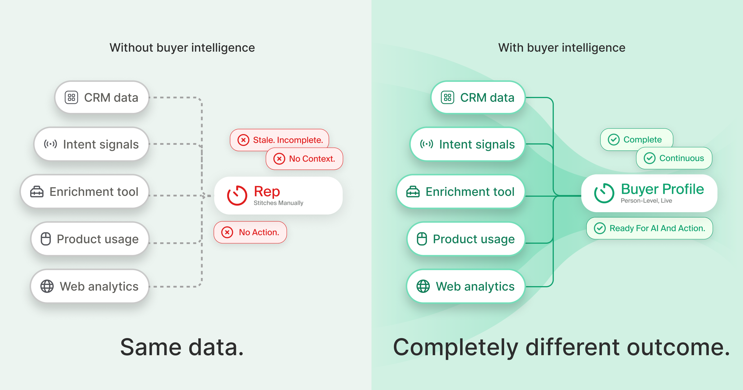 Show the benefits of a GTM workflow leveraging buyer intelligence on the right hand side, and the consequences of working without it on the left