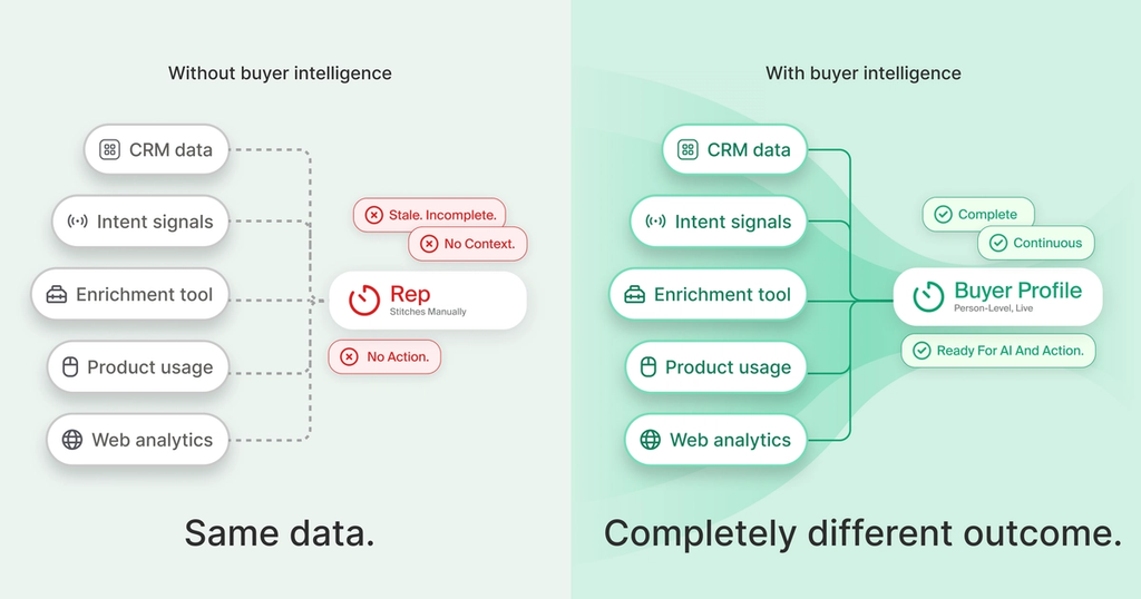 Show the benefits of a GTM workflow leveraging buyer intelligence on the right hand side, and the consequences of working without it on the left