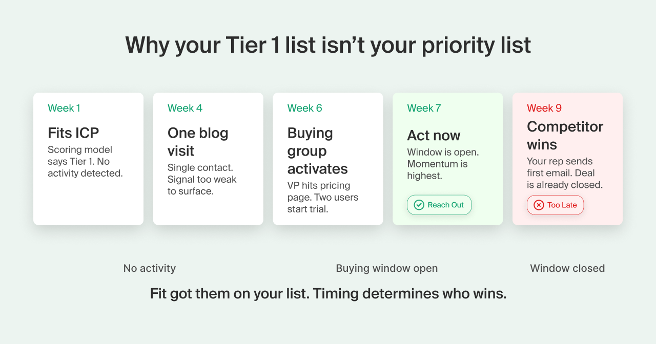 Timeline showing a B2B buying window opening and closing across 9 weeks. Week 1: account fits ICP, no activity. Week 4: one blog visit, signal too weak to surface. Week 6: buying group activates — VP hits pricing page, two users start trial. Week 7: buying window is open, optimal time to reach out. Week 9: competitor wins, rep sends first email after the deal is already closed.