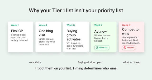 Timeline showing a B2B buying window opening and closing across 9 weeks. Week 1: account fits ICP, no activity. Week 4: one blog visit, signal too weak to surface. Week 6: buying group activates — VP hits pricing page, two users start trial. Week 7: buying window is open, optimal time to reach out. Week 9: competitor wins, rep sends first email after the deal is already closed.