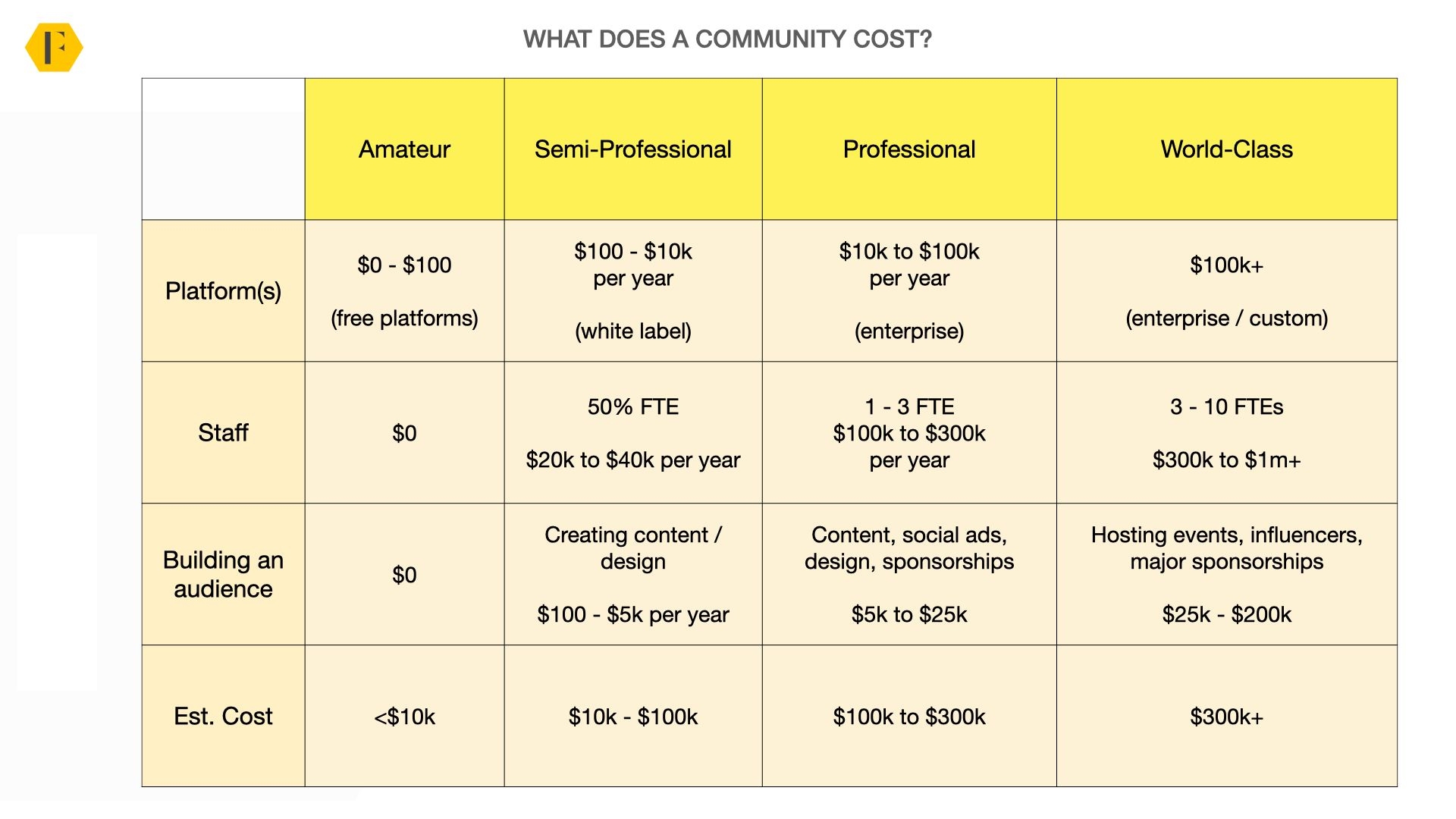 Community cost comparison