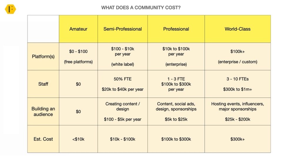Community cost comparison