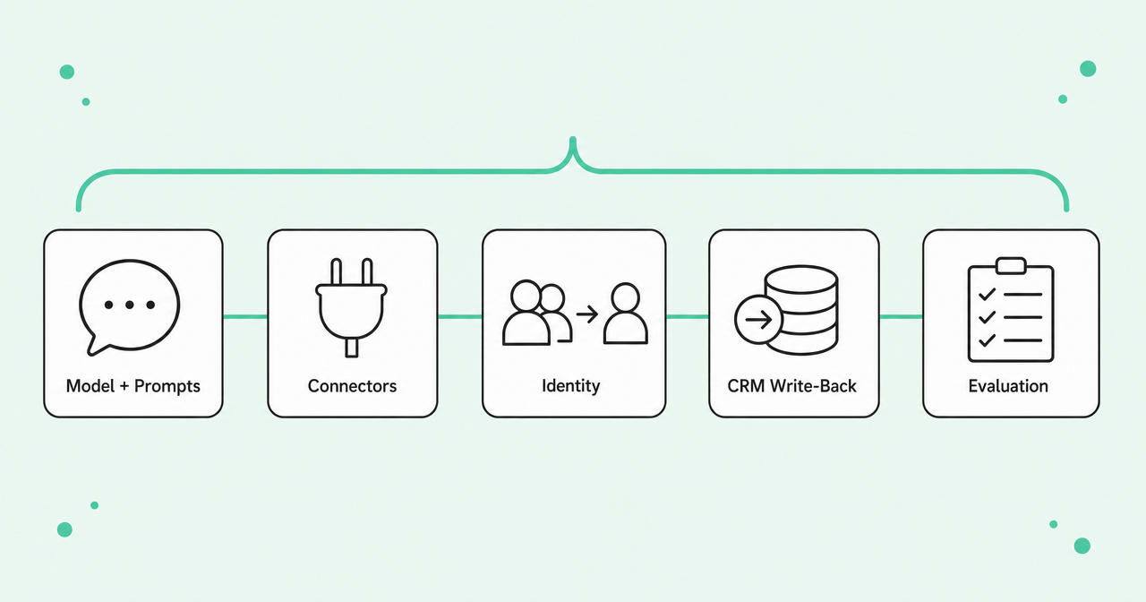 The five components of a custom AI research agent: model and prompts, connectors, identity, CRM write-back, and evaluation