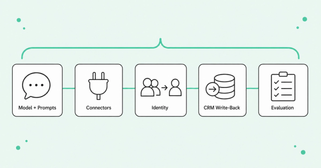 The five components of a custom AI research agent: model and prompts, connectors, identity, CRM write-back, and evaluation