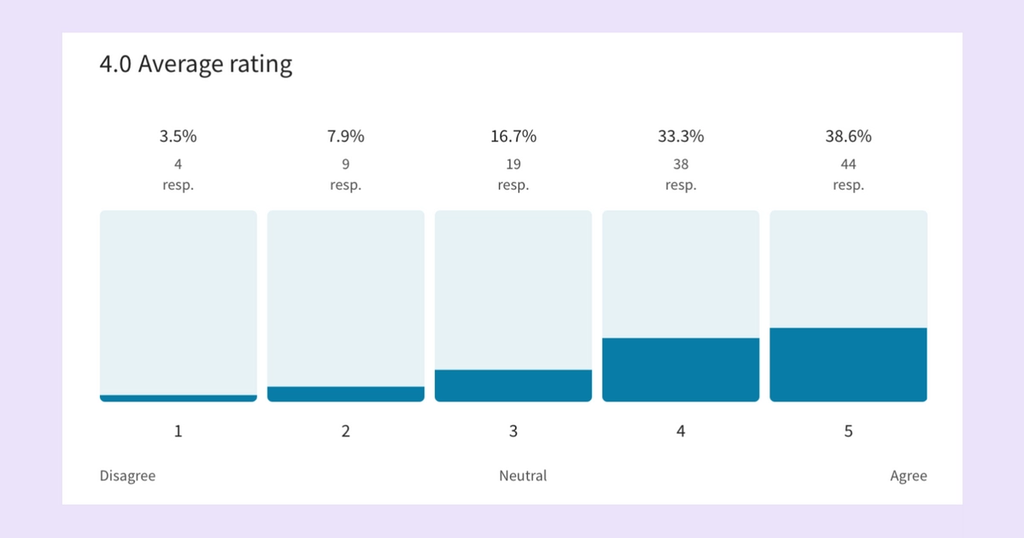 Image showing survey result for how DevRel pros view business impact