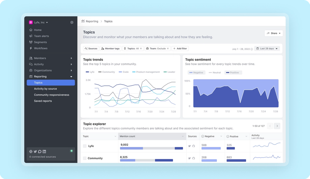 Common Room topics reporting page