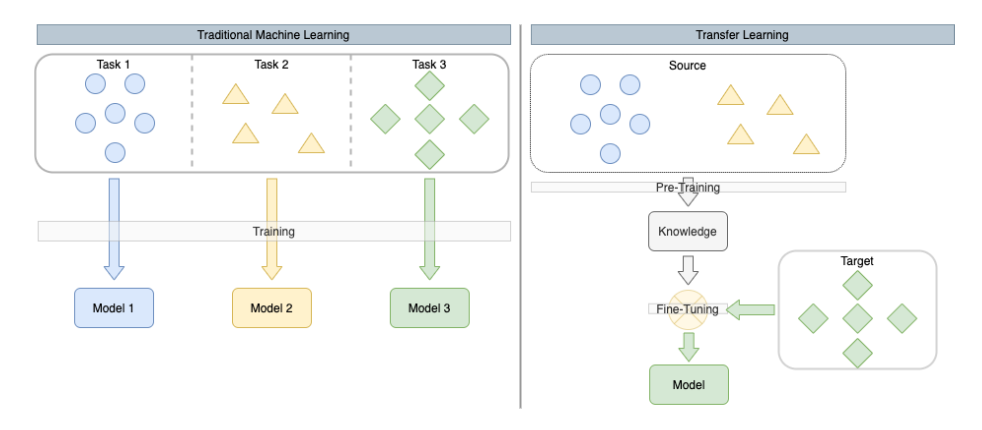Traditional machine learning vs transfer based models