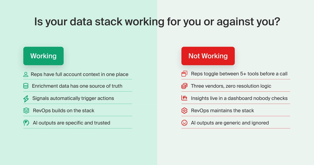 A side-by-side comparison graphic titled 'Is your data stack working for you or against you?' with five working and five not working indicators for GTM and RevOps teams.