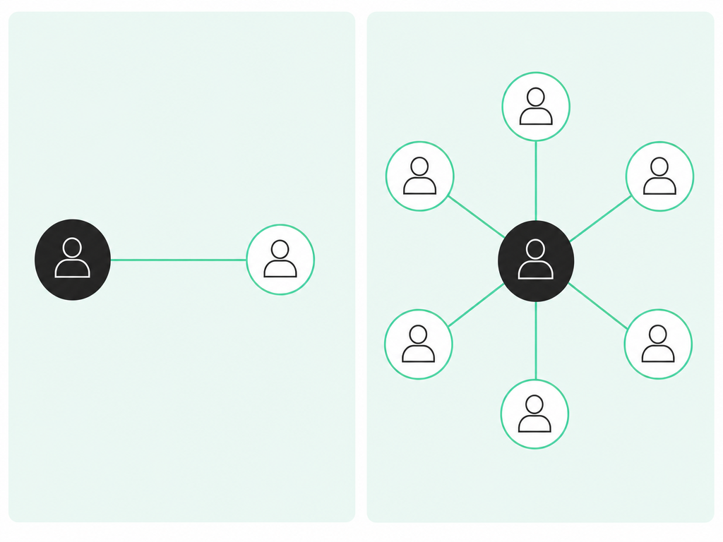 A two-panel comparison: on the left, a single straight line from a charcoal seller node to one person badge; on the right, the same seller node at the center of a web of six person badges connected by seafoam-green lines.