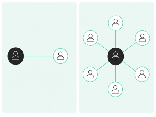 A two-panel comparison: on the left, a single straight line from a charcoal seller node to one person badge; on the right, the same seller node at the center of a web of six person badges connected by seafoam-green lines.