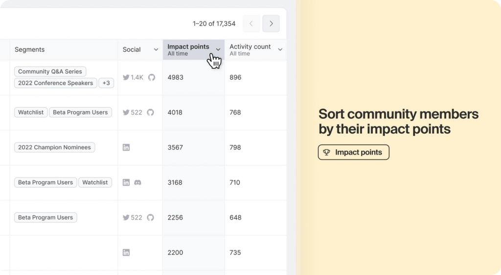 Sort community members by their impact points