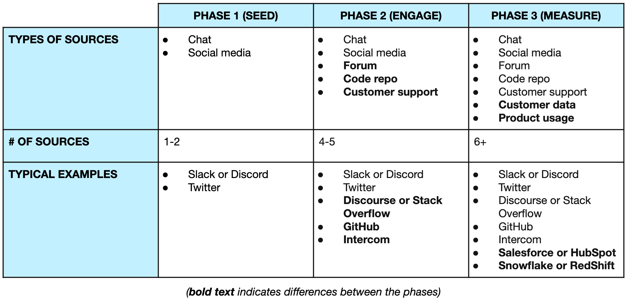 Table summarizing the community and business data sources typically connected for each phase of the community maturity curve