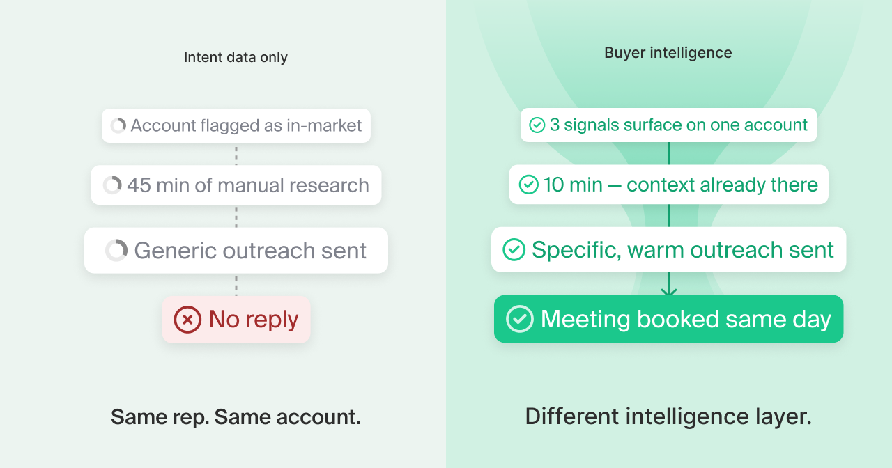Intent data vs buyer intelligence
