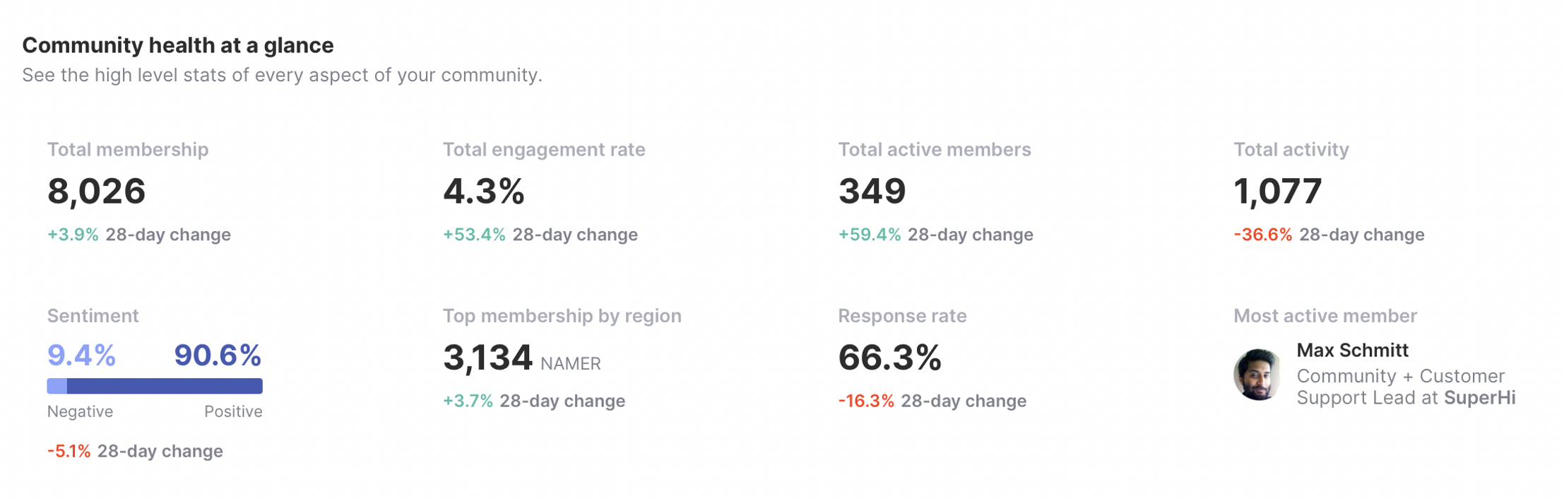 Supercharge Slack and Discord communities with Common Room native integrations - a community health dashboard view