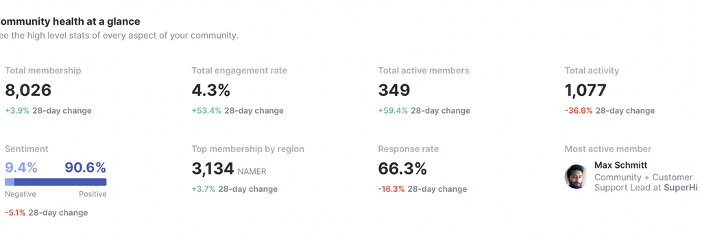 Supercharge Slack and Discord communities with Common Room native integrations - a community health dashboard view