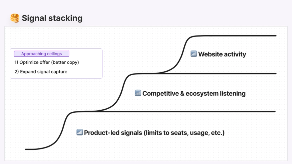 Image of signal stacking