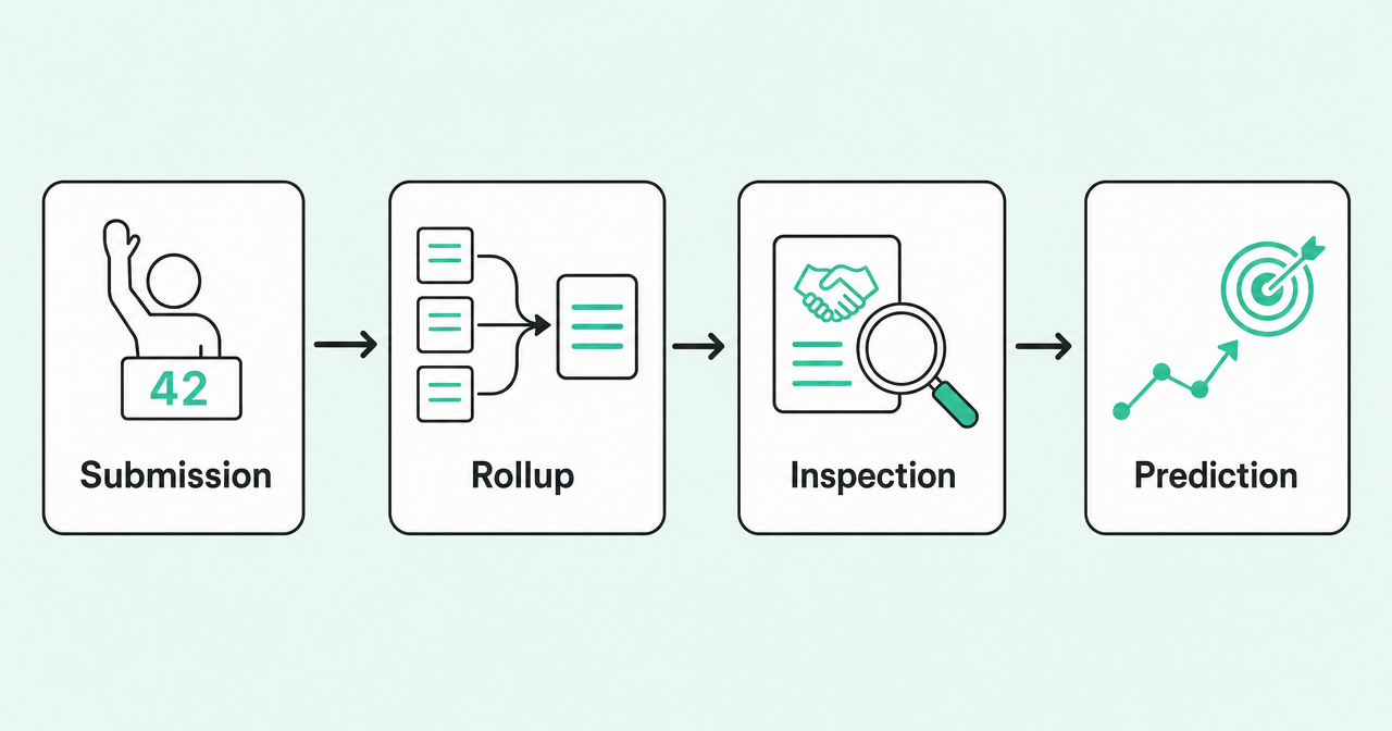 The four forecasting jobs: submission, rollup, inspection, prediction