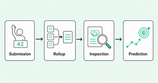 The four forecasting jobs: submission, rollup, inspection, prediction
