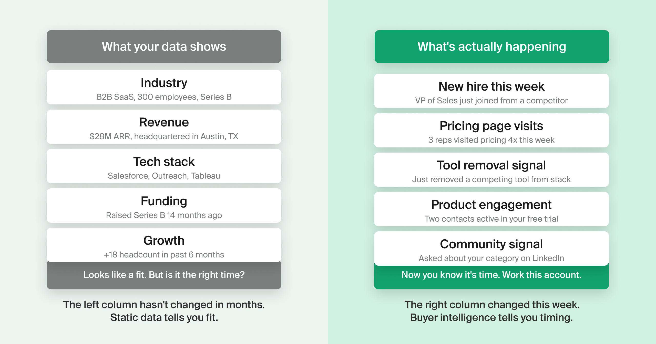 Two-column diagram comparing static firmographic data (industry, revenue, tech stack, funding, growth) to real-time buyer intelligence signals (new hire, pricing page visits, tool removal, product engagement, community activity), illustrating how buyer intelligence reveals purchase timing that static data alone cannot.