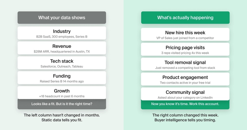 Two-column diagram comparing static firmographic data (industry, revenue, tech stack, funding, growth) to real-time buyer intelligence signals (new hire, pricing page visits, tool removal, product engagement, community activity), illustrating how buyer intelligence reveals purchase timing that static data alone cannot.