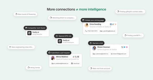 Illustration showing multiple buyer signals — pricing page visits, trial starts, pull requests, hiring trends, funding rounds — resolving into person-level contact cards with full identity context. Headline reads: More connections ≠ more intelligence.