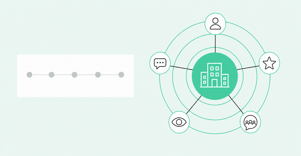 Static journey map beside a live account view connected to buyer signals