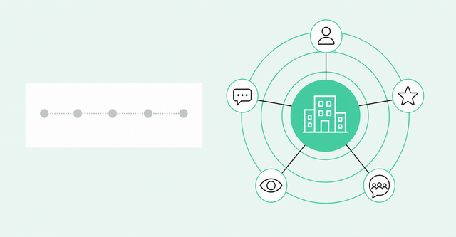 Static journey map beside a live account view connected to buyer signals