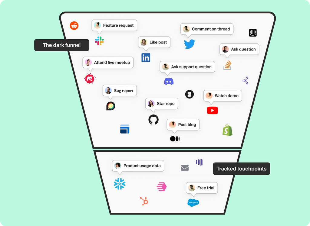 Image showing channels and activities in the dark funnel versus those that are tracked touchpoints