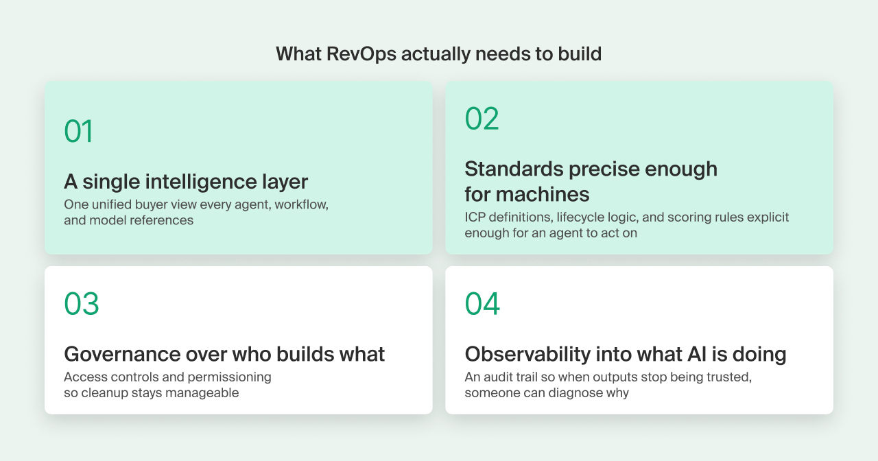 4 card table showing what revops actually needs to build
