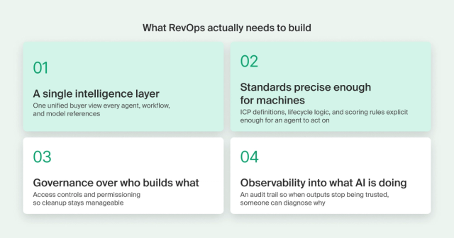 4 card table showing what revops actually needs to build