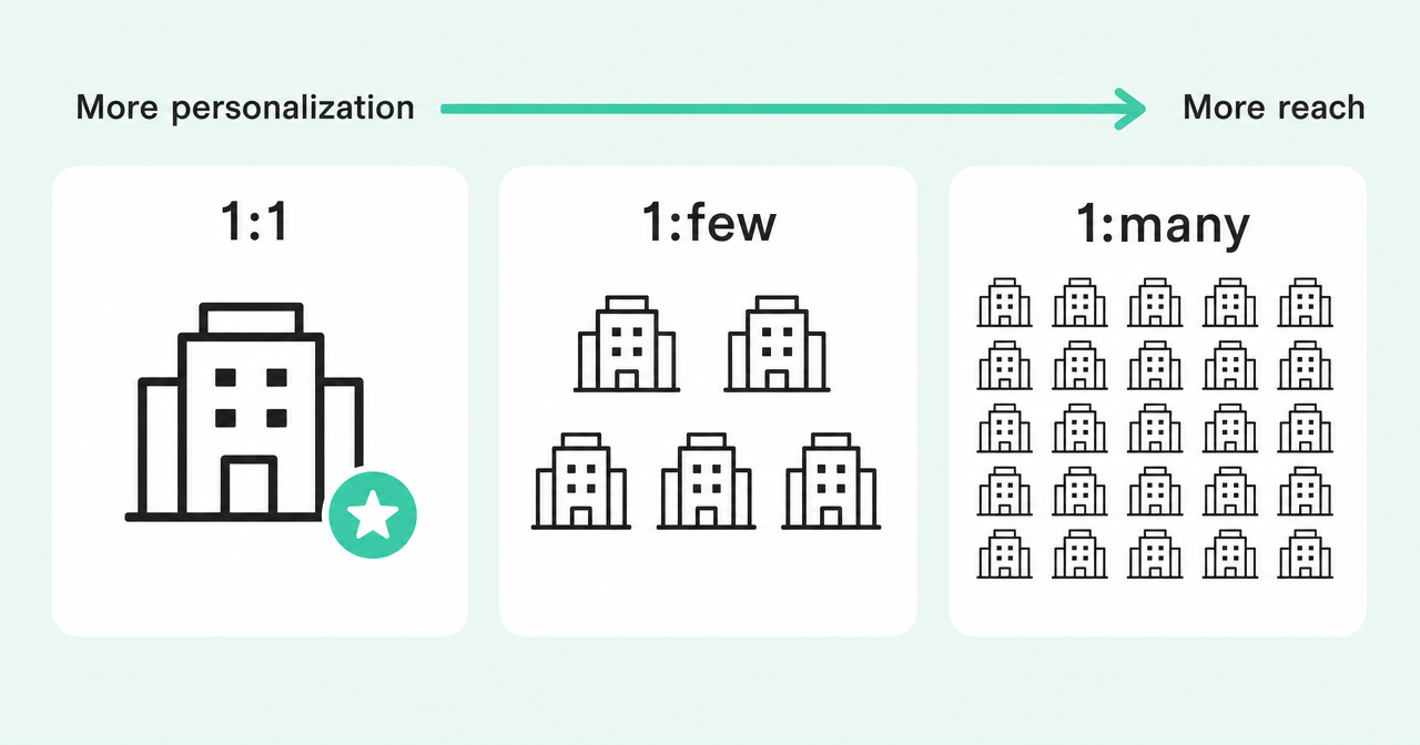 Three ABM tiers compared: 1:1, 1:few, and 1:many, trading personalization for reach