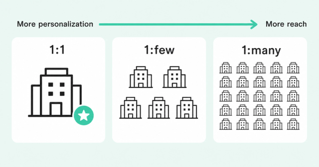 Three ABM tiers compared: 1:1, 1:few, and 1:many, trading personalization for reach