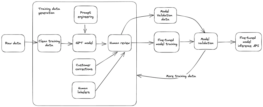 Diagram showing Common Room's AI modeling process
