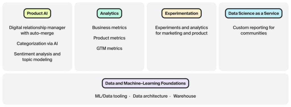 Table with pillars: Product AI, analytics, experimentation, data science as a service. Foundational layer: Data and Machine-Learning Foundations