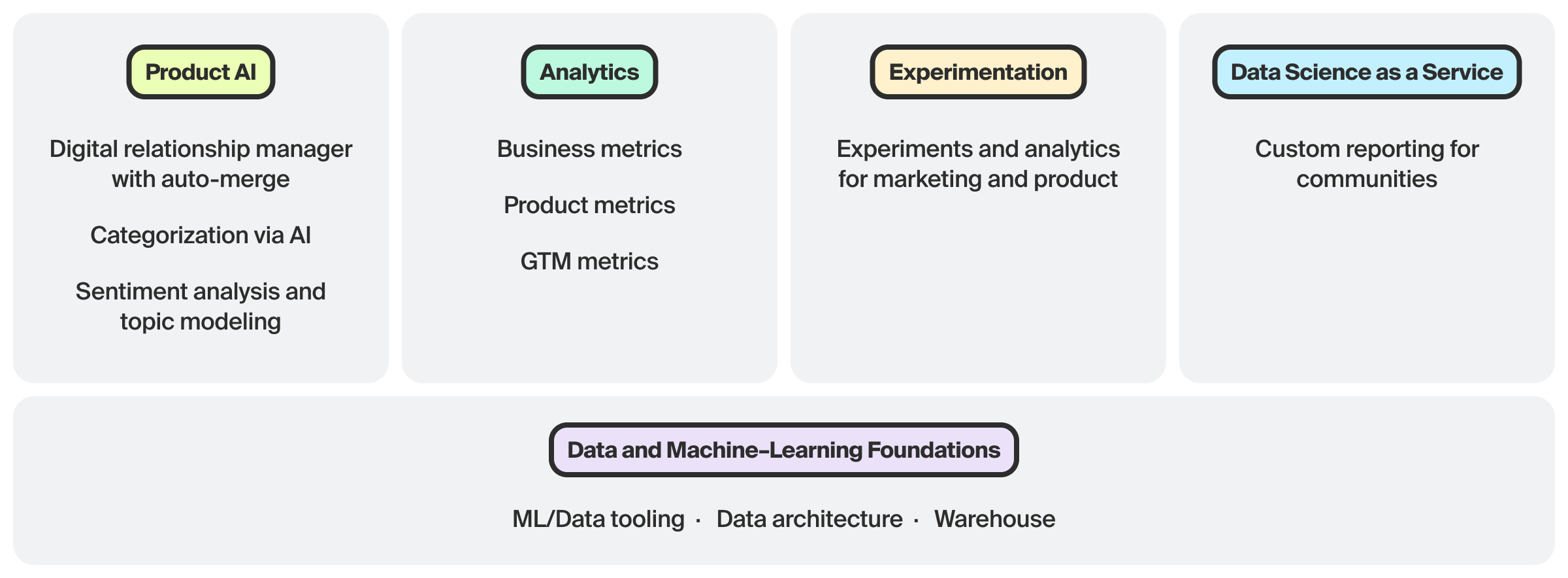 Table with pillars: Product AI, analytics, experimentation, data science as a service. Foundational layer: Data and Machine-Learning Foundations
