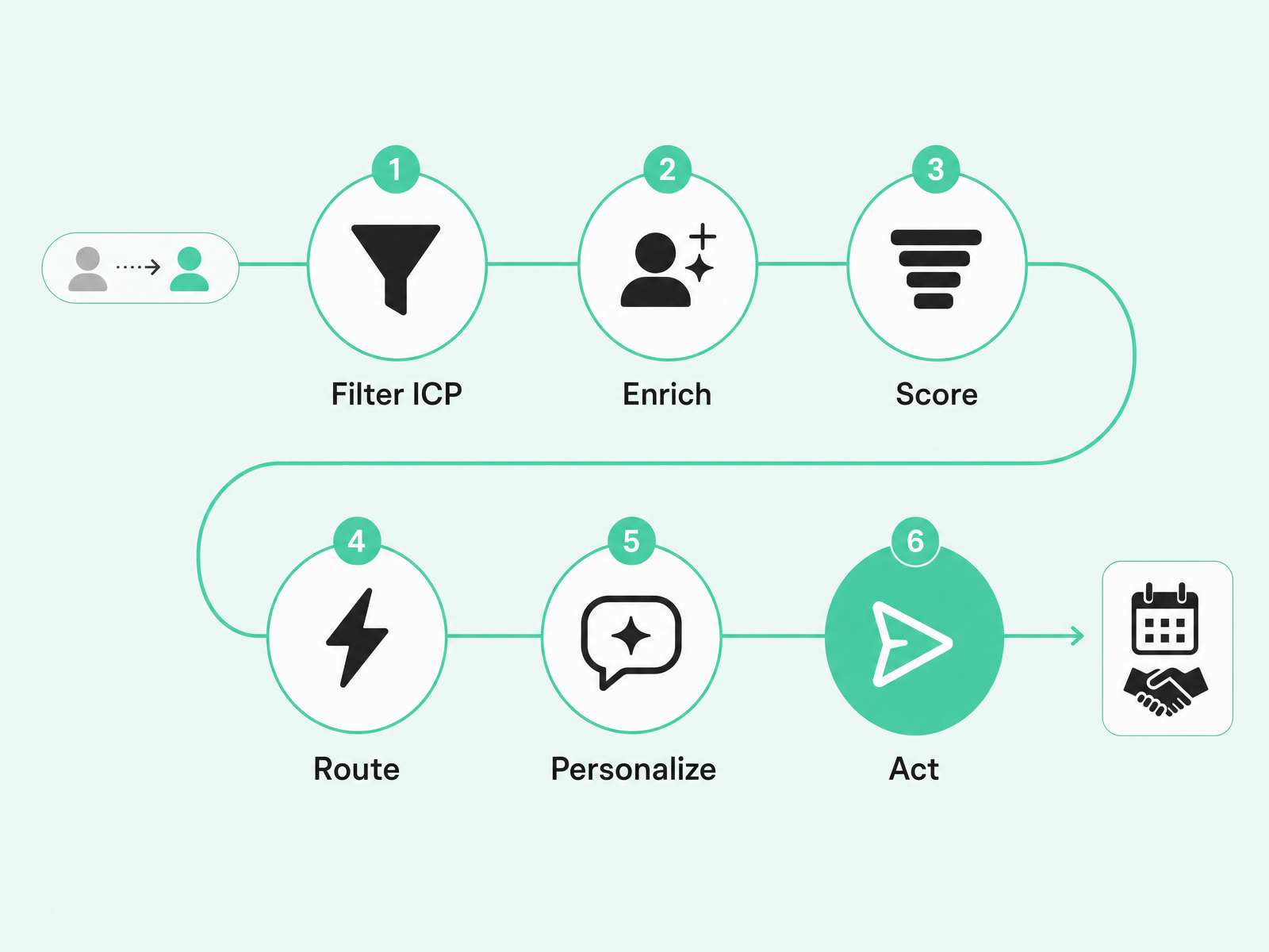 Turning website visitor identification into pipeline