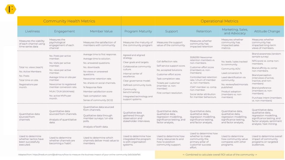 Community health metrics and community operational metrics