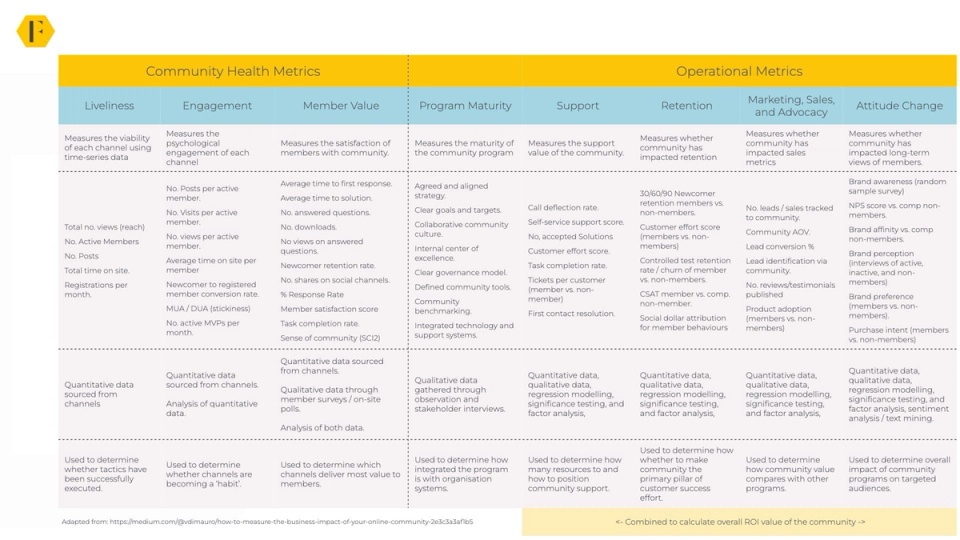 Community health metrics and community operational metrics