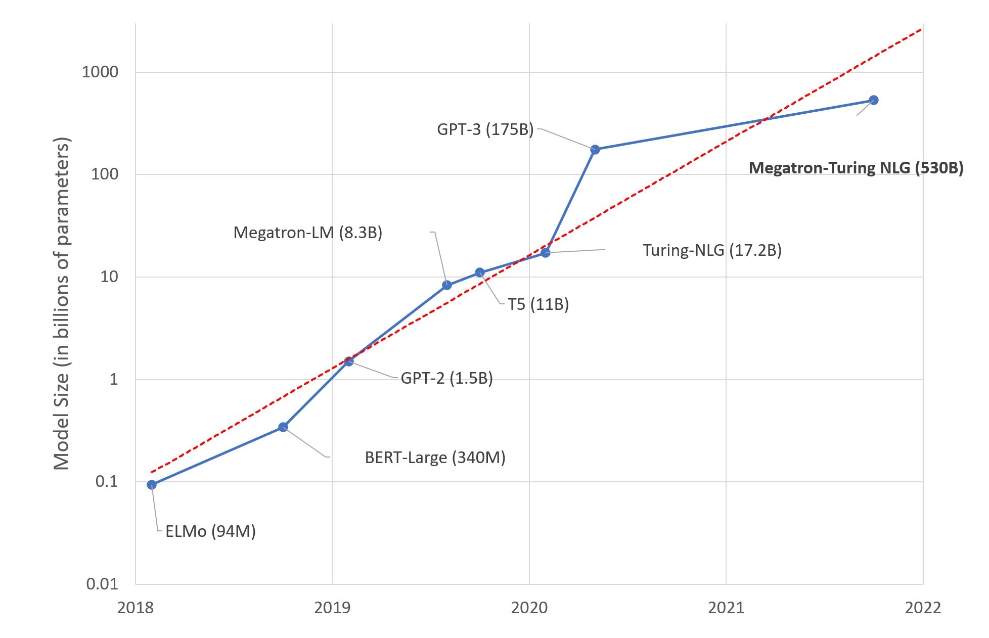 Models size (in billions of parameters) versus year