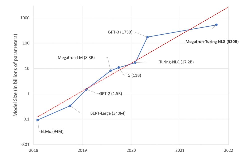 Models size (in billions of parameters) versus year