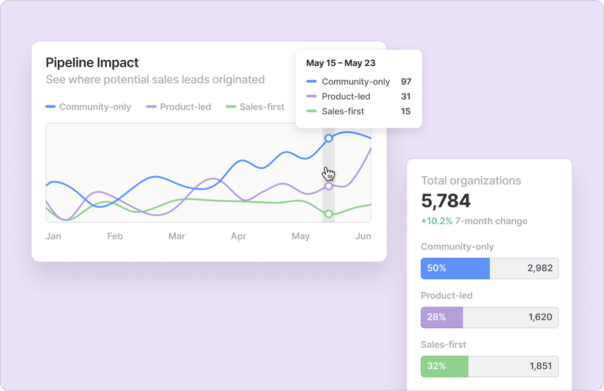 Connect the dots of intent & revenue