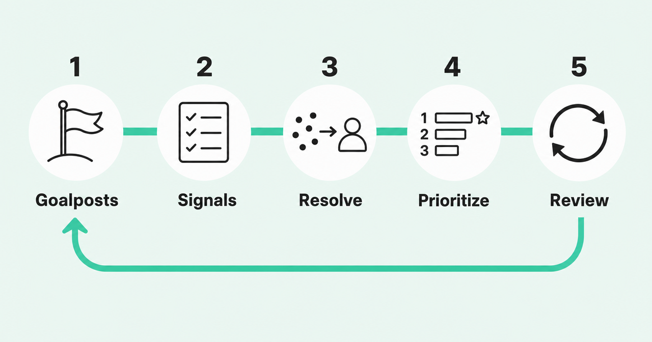 Five-step loop: goalposts, signals, resolve, prioritize, review