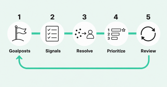 Five-step loop: goalposts, signals, resolve, prioritize, review