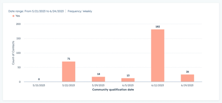 CQLs by community qualification date