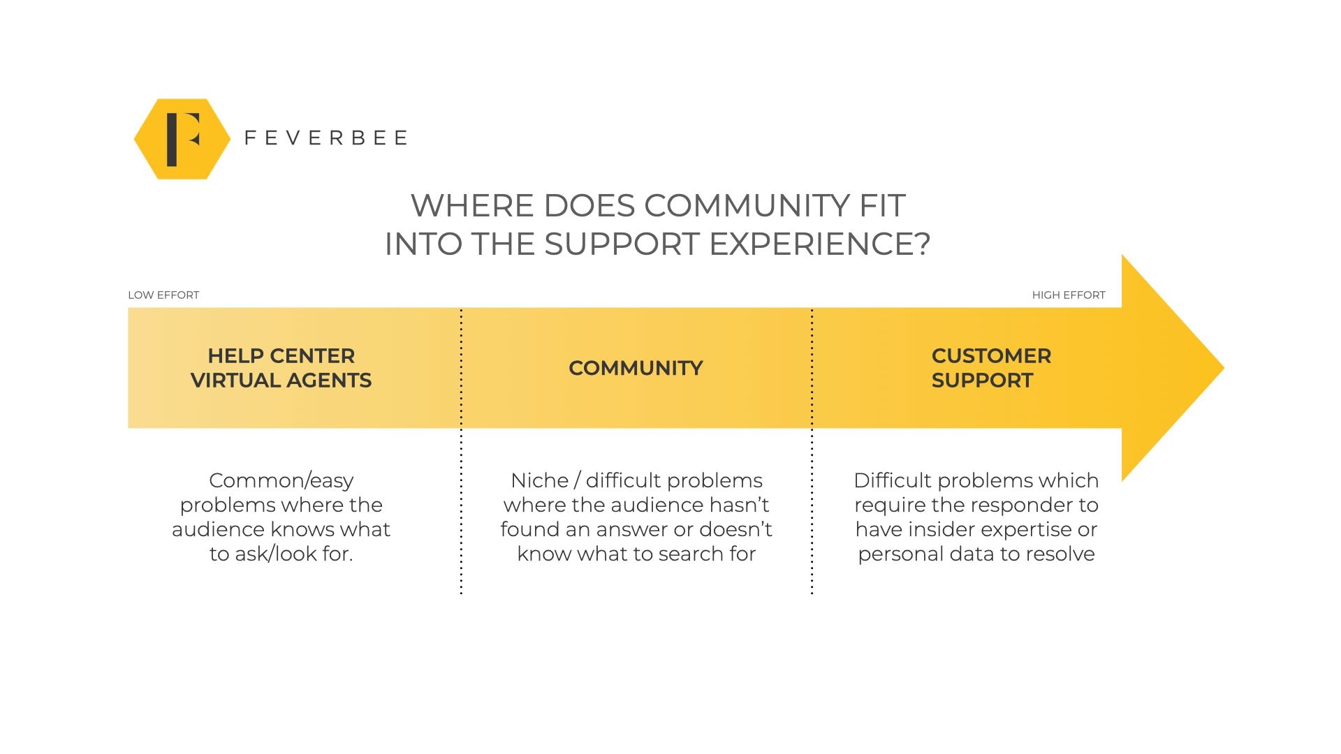 Where does community fit into the support experience