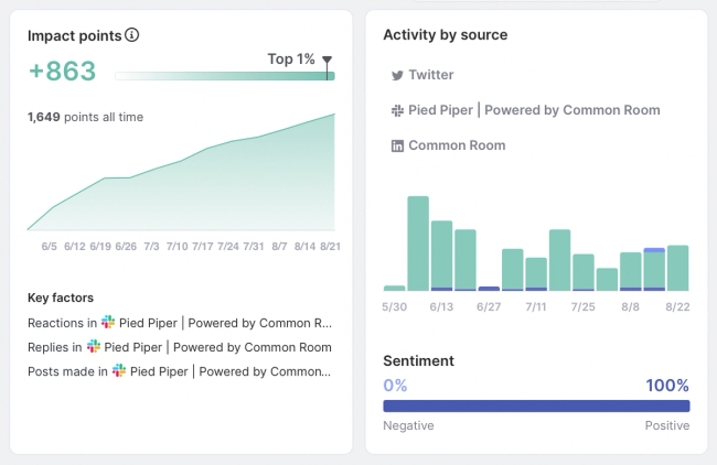 Supercharge your Slack and Discord communities by integrating with Common Room - powerful data enrichment and insights