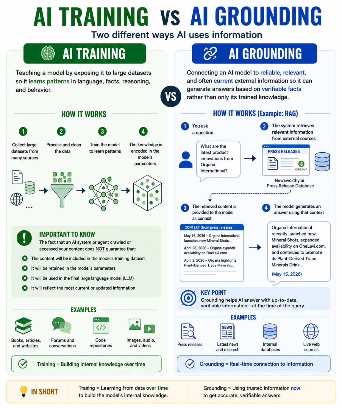 AI Training versus AI Grounding