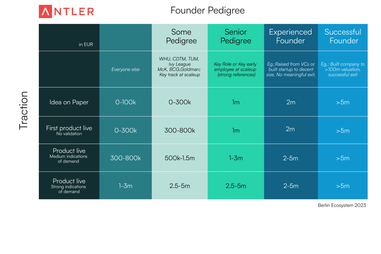 Ability to Raise Cheat Sheet—A guide for founders on how much to raise in their first round