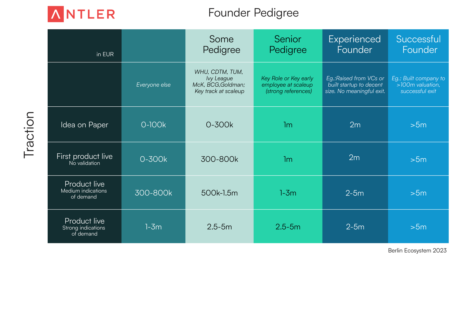 Ability to Raise Cheat Sheet—A guide for founders on how much to raise in their first round